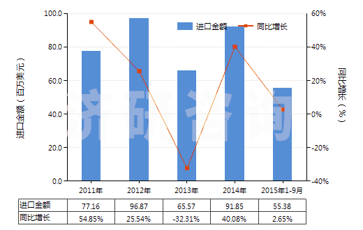 2011-2015年9月中國其他蒸餾或精餾設備(HS84194090)進口總額及增速統(tǒng)計 2011-2015年9月中國其他蒸餾或精餾設備(HS84194090)進口總額及增速統(tǒng)計